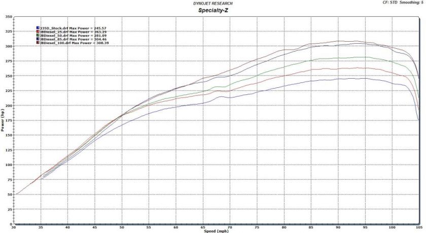 BMW Diesel Performance Tuner Chip 2009+ BMW E90 335d X5d  
